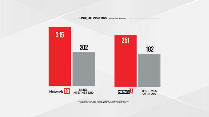 Network18 overtakes Times Internet to become India’s most-read digital news: Comscore report